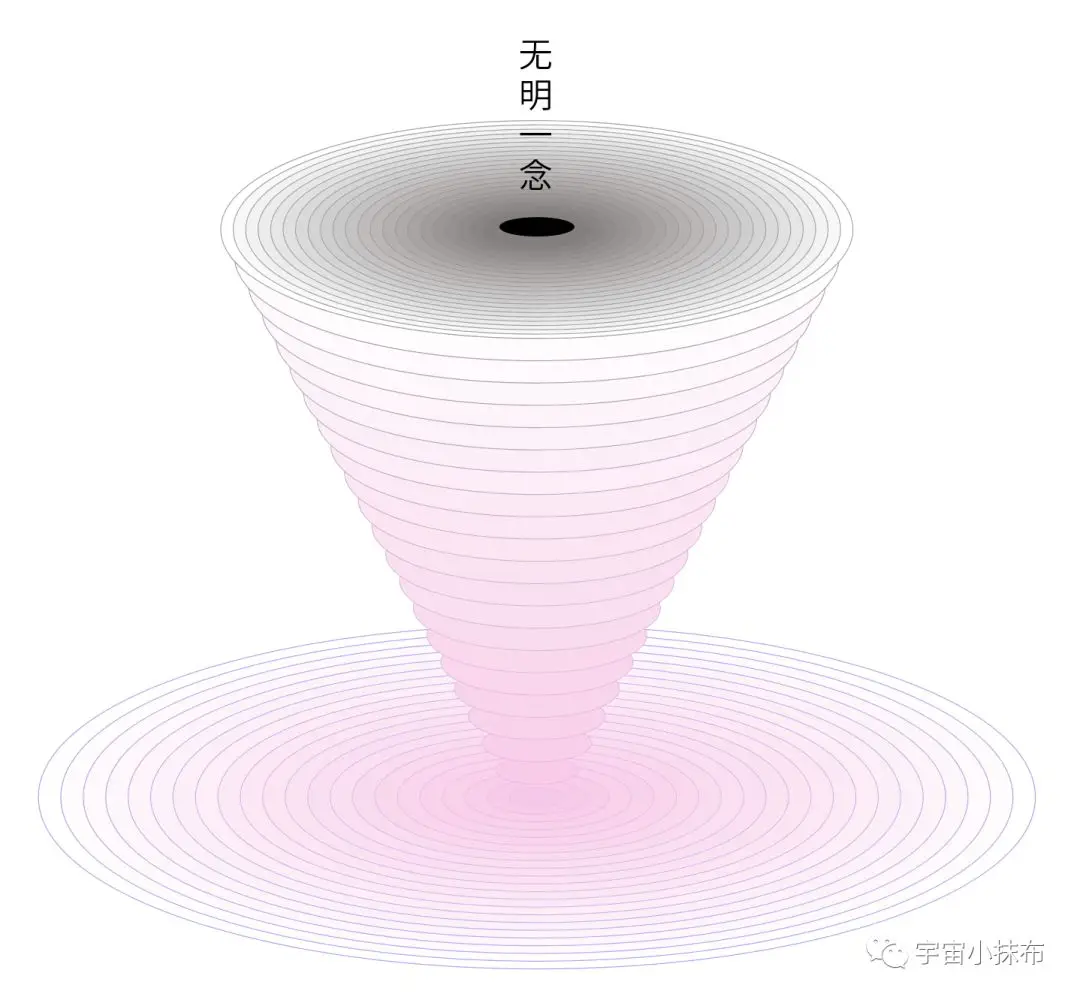 宇宙小抹布 - 时空的缘起 - 无明一念